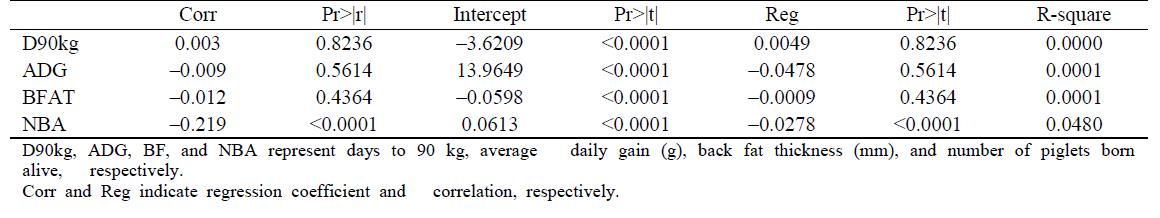 Correlation and regression equation of inbreeding coefficients (%) with the breeding values of economical traits