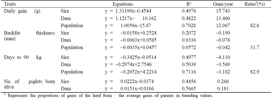 Regression of calendar month on breeding values of each trait and genetic gain per year