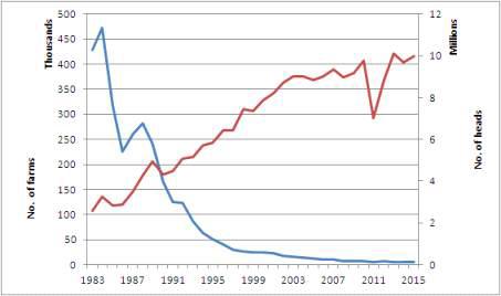 The changes in numbers of pig operations and pigs in Korea