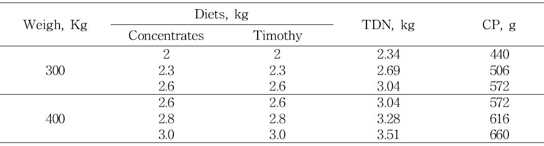 Energy intake level of experiment diets.