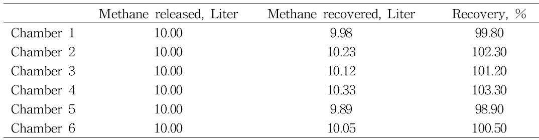 Results of methane recovery check in the ventilated respiration chamber system