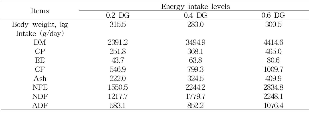 Energy intake levels on nutrient intake for 300 kg Hanwoo heifers