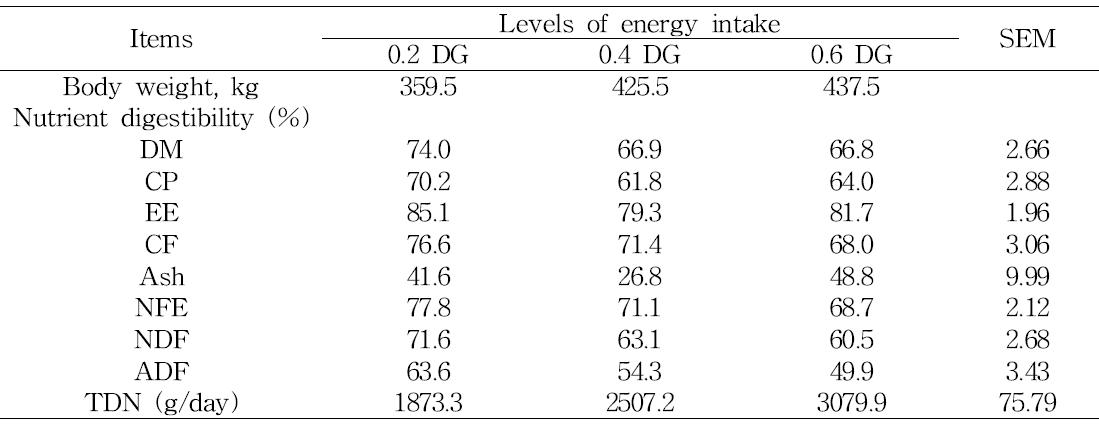 Effects of energy intake levels on digestibility of experimental diets for 300 kg Hanwoo heifers