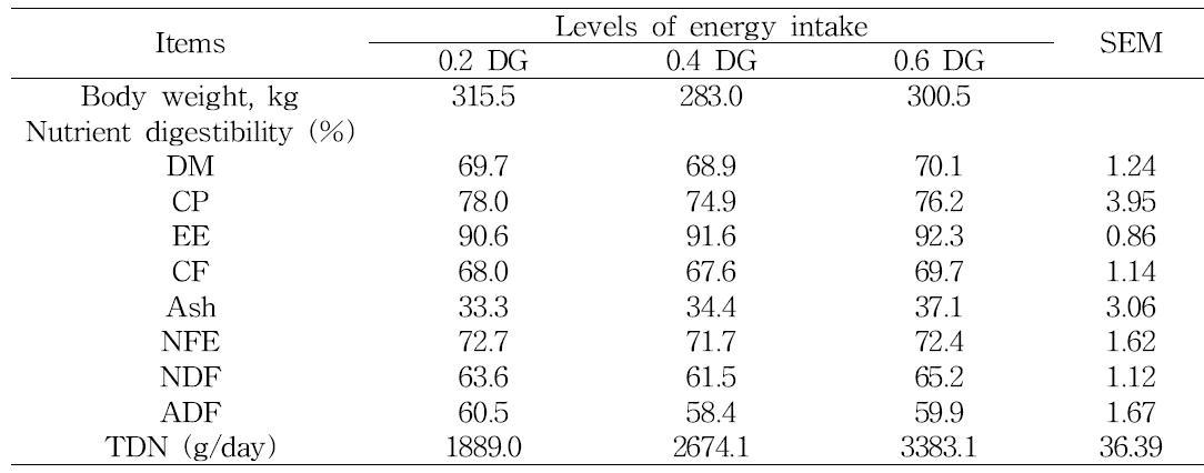 Effects of energy intake levels on digestibility of experimental diets for 400 kg Hanwoo heifers