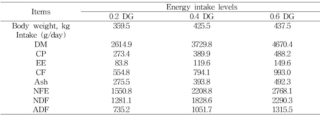 Energy intake levels on nutrient intake for 400 kg Hanwoo heifers