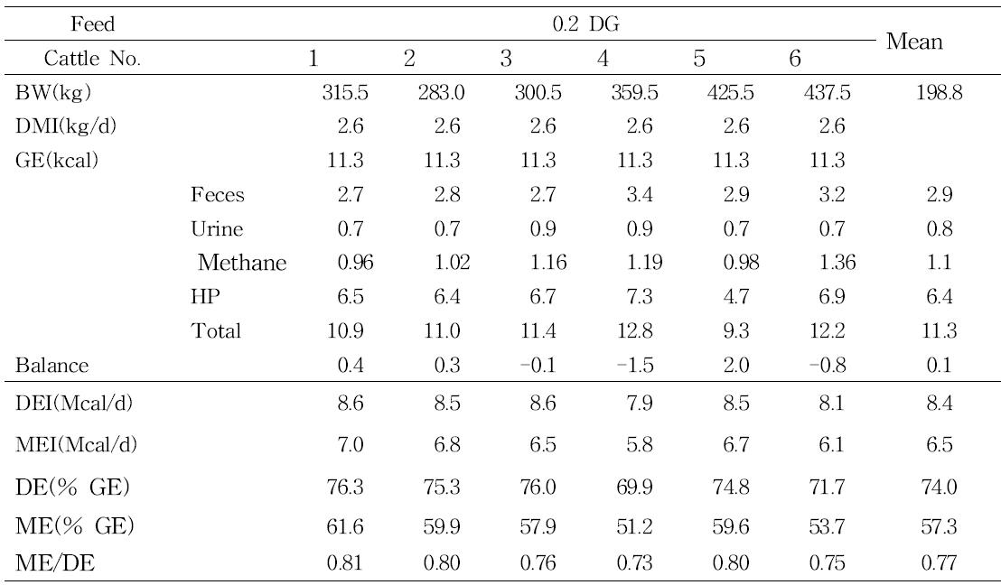 Energy balances and efficiency rates of Hanwoo heifers in low feed intake