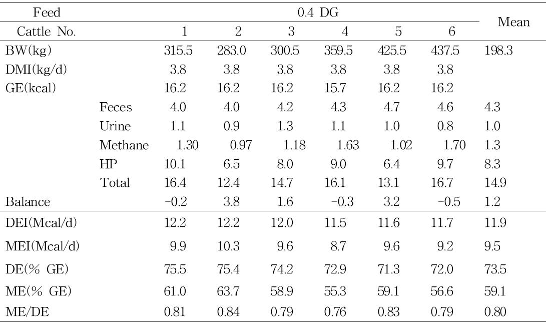 Energy balances and efficiency rates of Hanwoo heifers in medium feed intake