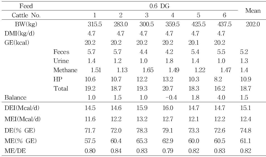 Energy balances and efficiency rates of Hanwoo heifers in moderate feed intake