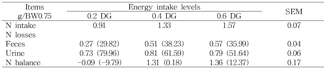 Effect of N intake levels according to the level of energy intake on N balance for 300 kg Hanwoo heifers