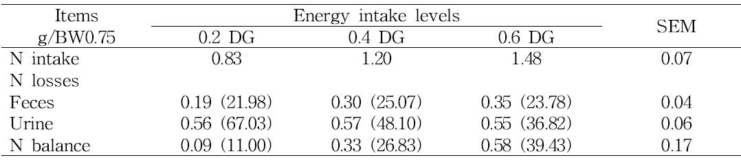 Effect of N intake levels according to the level of energy intake on N balance for 400 kg Hanwoo heifers