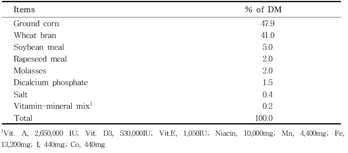 Ingredient composition of concentrate mix diet.