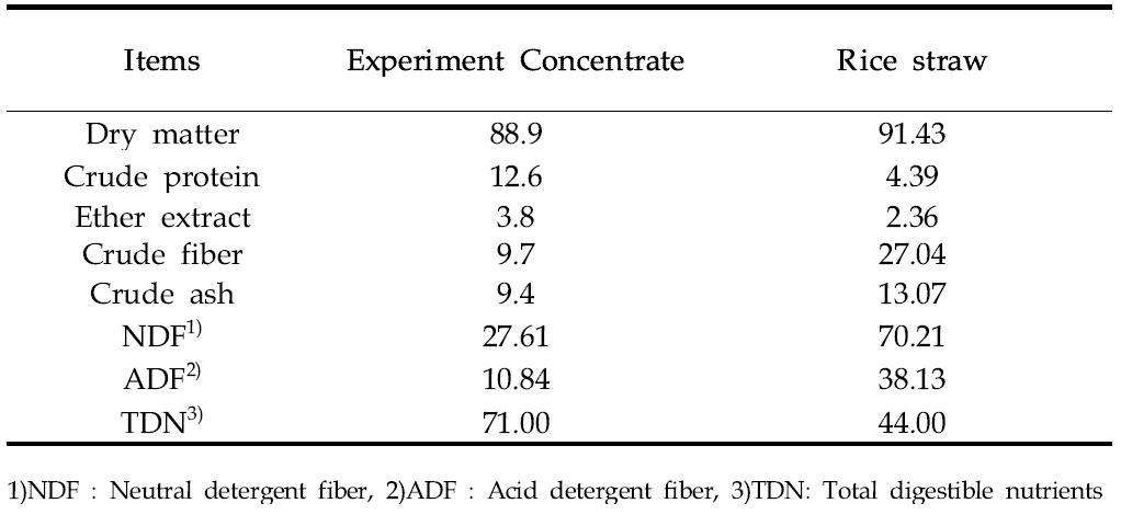 Chemical composition of the experiment diets