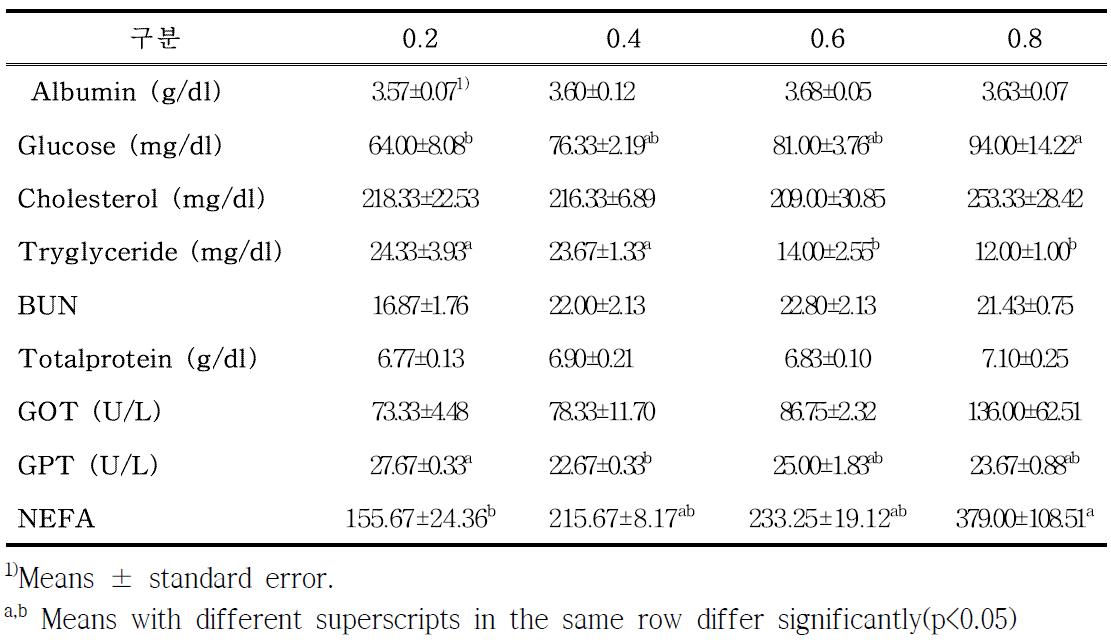 Change of blood serum metabolite in Hanwoo hefers by daily gain