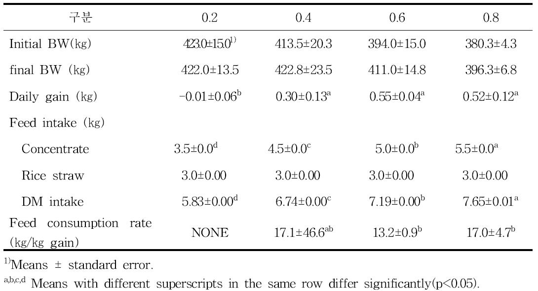 performance and feed intake in Hanwoo heifers(20～22months)