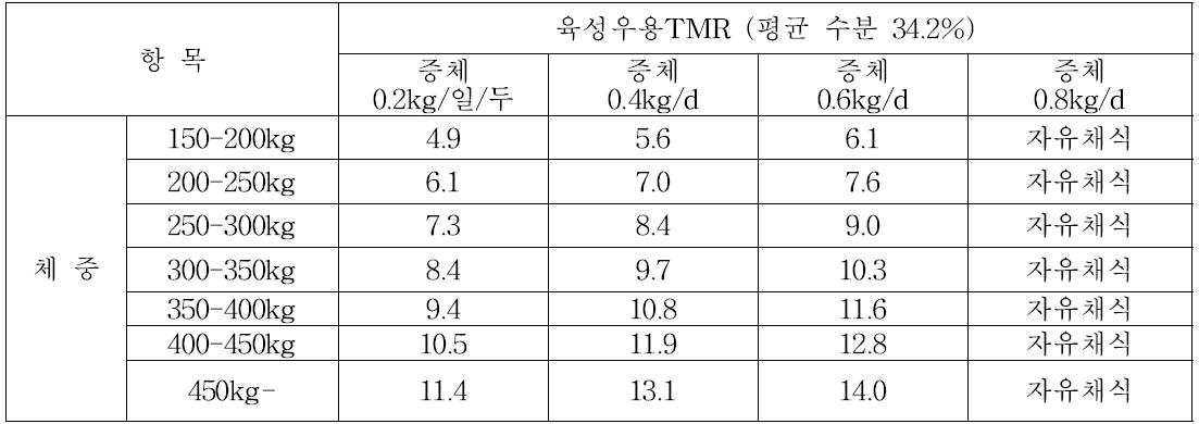 공시축 체중대별 사료급여 단계