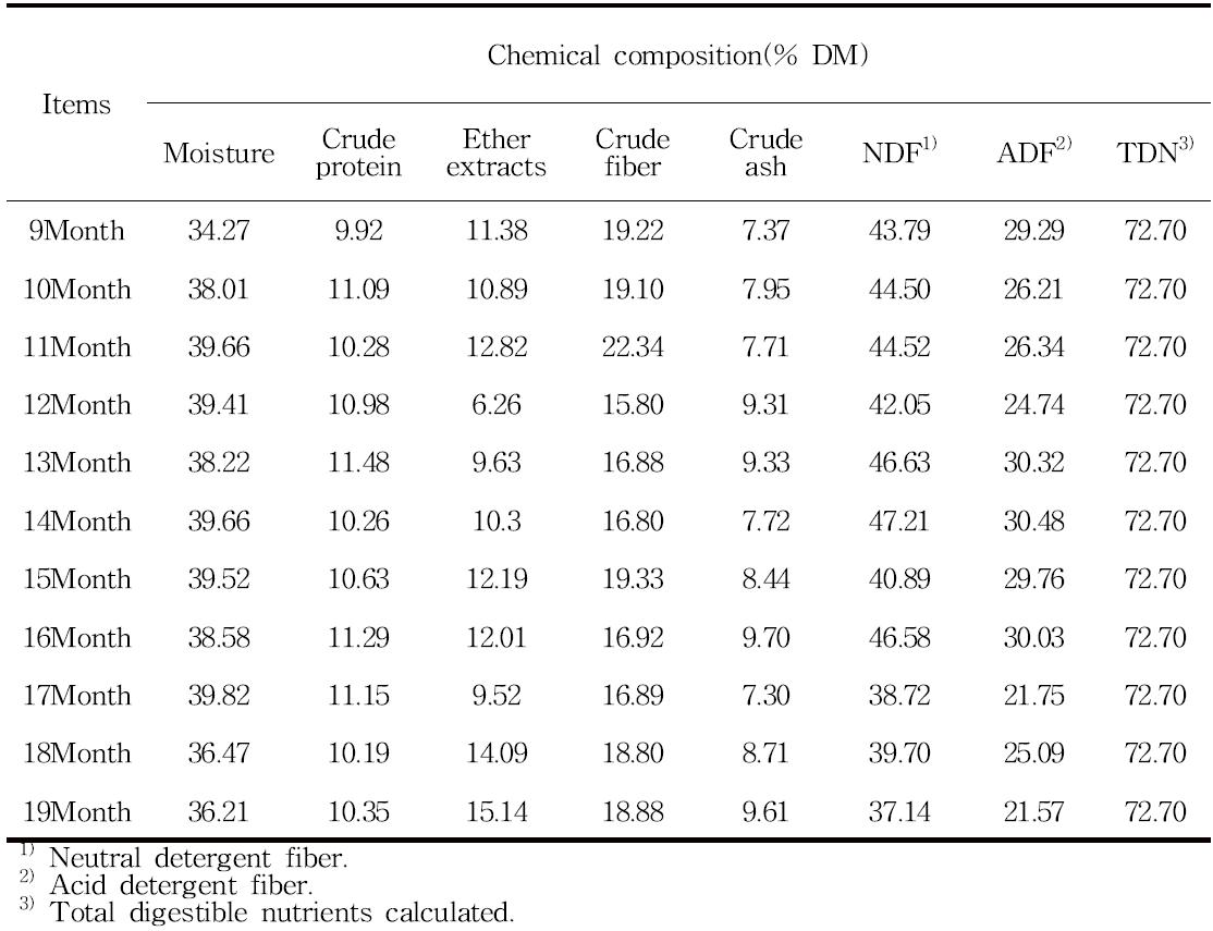 월령별 급여사료의 화학적 조성