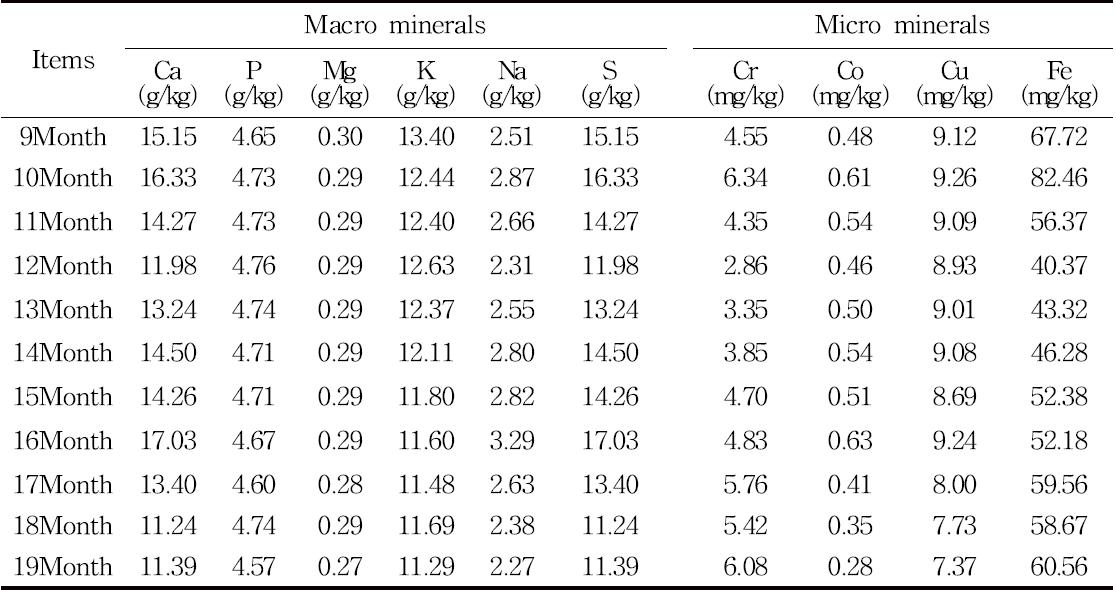 월령별 급여사료의 광물질 조성