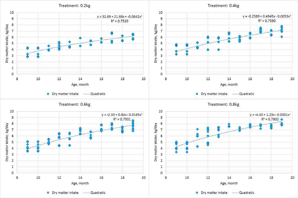 Dry matter intake curves according to month of age in Hanwoo heifers fed TMR restricted (0.2, 0.4, 0.6 kg) or ad libitum(0.8kg) by treatment.