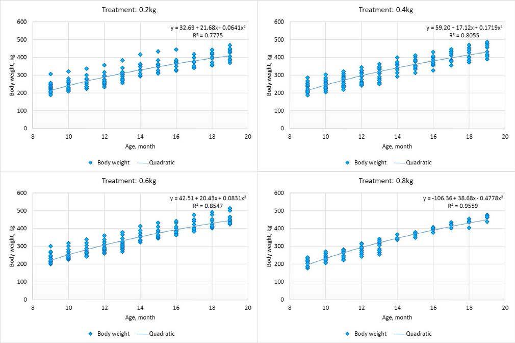 Body weight change curves according to month of age in Hanwoo heifers fed TMR restricted (0.2, 0.4, 0.6 kg) or ad libitum(0.8kg) by treatment.