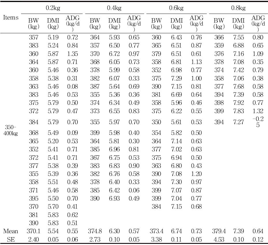 한우 암소의 350-400kg 체중대 사양성적