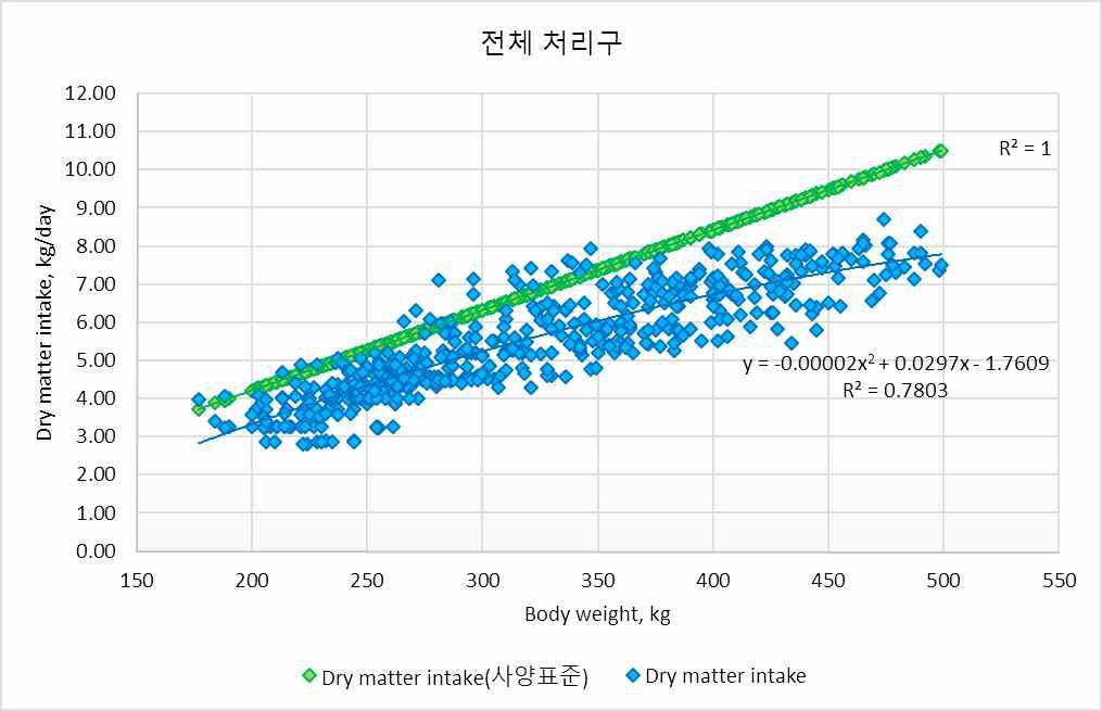 한우사양표준(2012)의 건물섭취량과 시험우의 건물섭취량 비교(전체처리구).