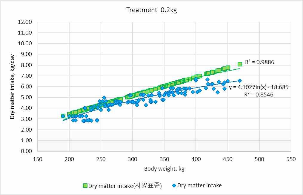 한우사양표준(2012)의 건물섭취량과 시험우의 건물섭취량 비교(0.2kg).