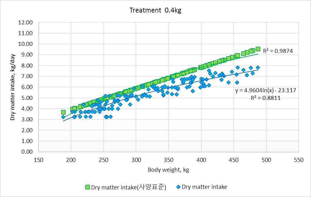 한우사양표준(2012)의 건물섭취량과 시험우의 건물섭취량 비교(0.4kg).