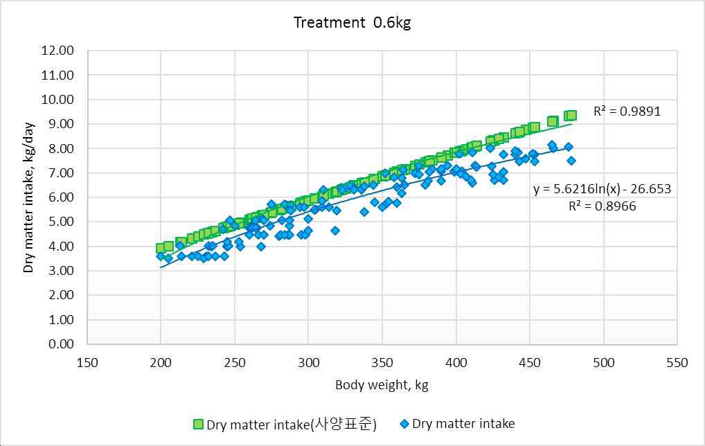 한우사양표준(2012)의 건물섭취량과 시험우의 건물섭취량 비교(0.6kg).