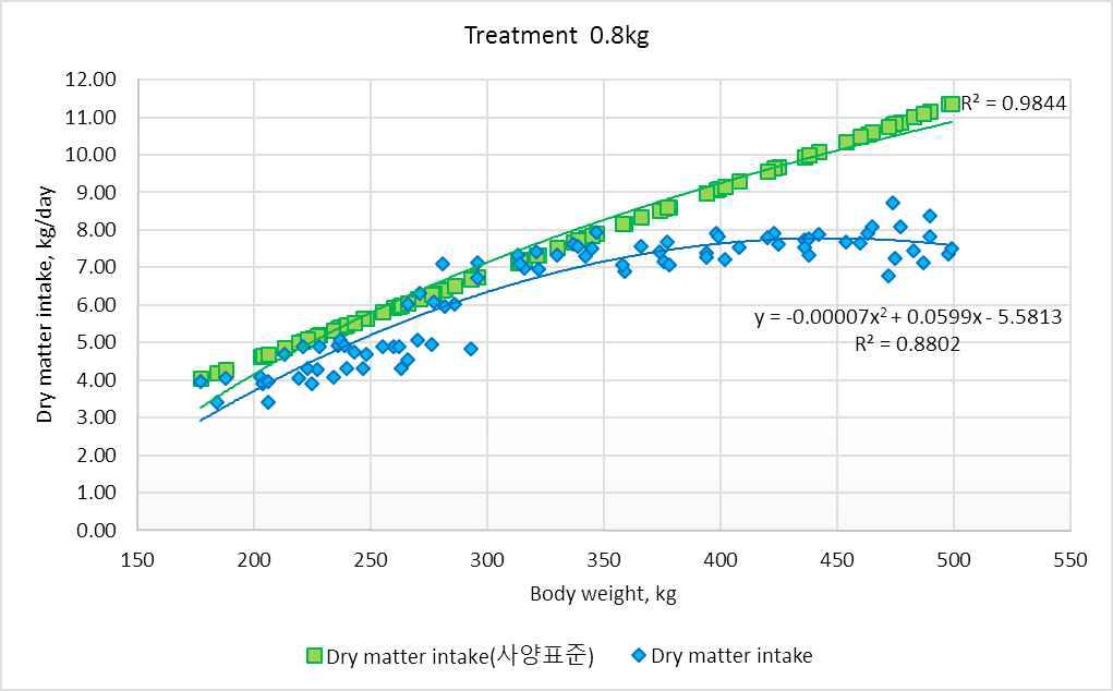 한우사양표준(2012)의 건물섭취량과 시험우의 건물섭취량 비교(0.8kg).