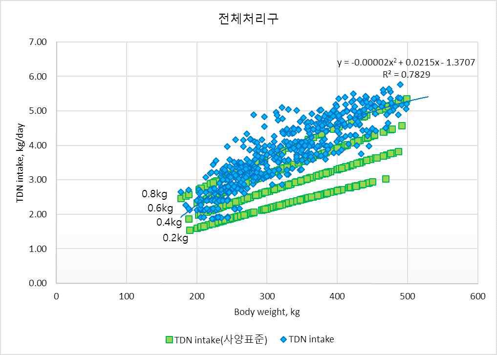 한우사양표준(2012)의 TDN요구량과 시험우의 TDN섭취량 비교(전체처리구).