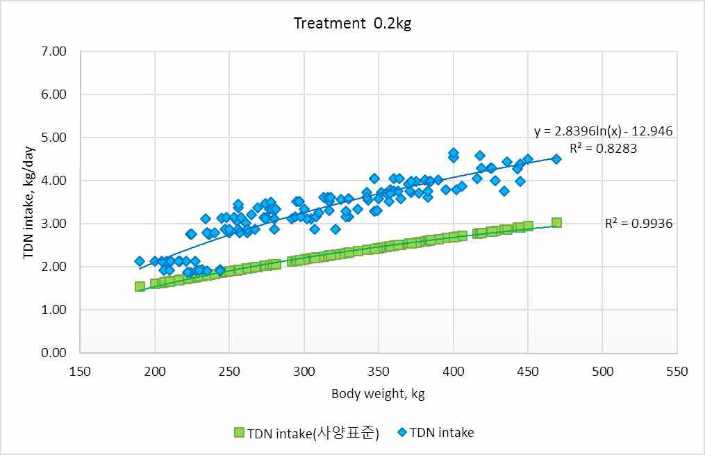 한우사양표준(2012)의 TDN요구량과 시험우의 TDN섭취량 비교(0.2kg).
