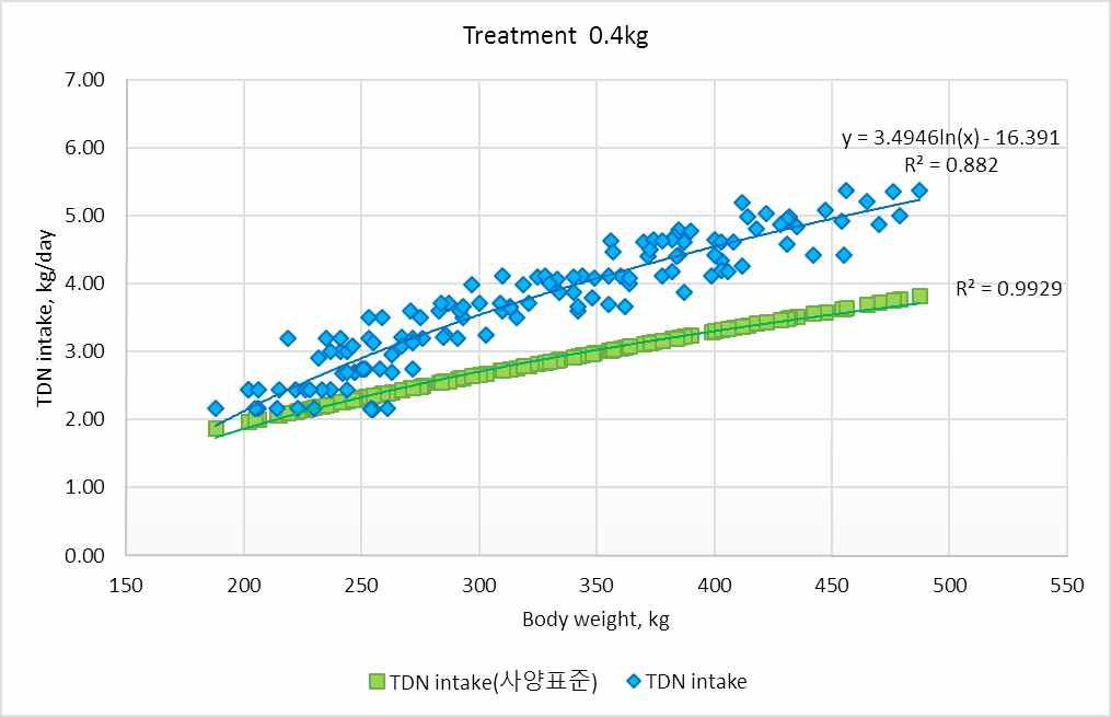 한우사양표준(2012)의 TDN요구량과 시험우의 TDN섭취량 비교(0.4kg).