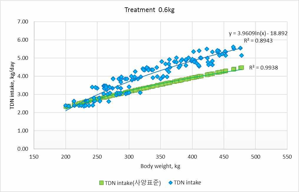 한우사양표준(2012)의 TDN요구량과 시험우의 TDN섭취량 비교(0.6kg).