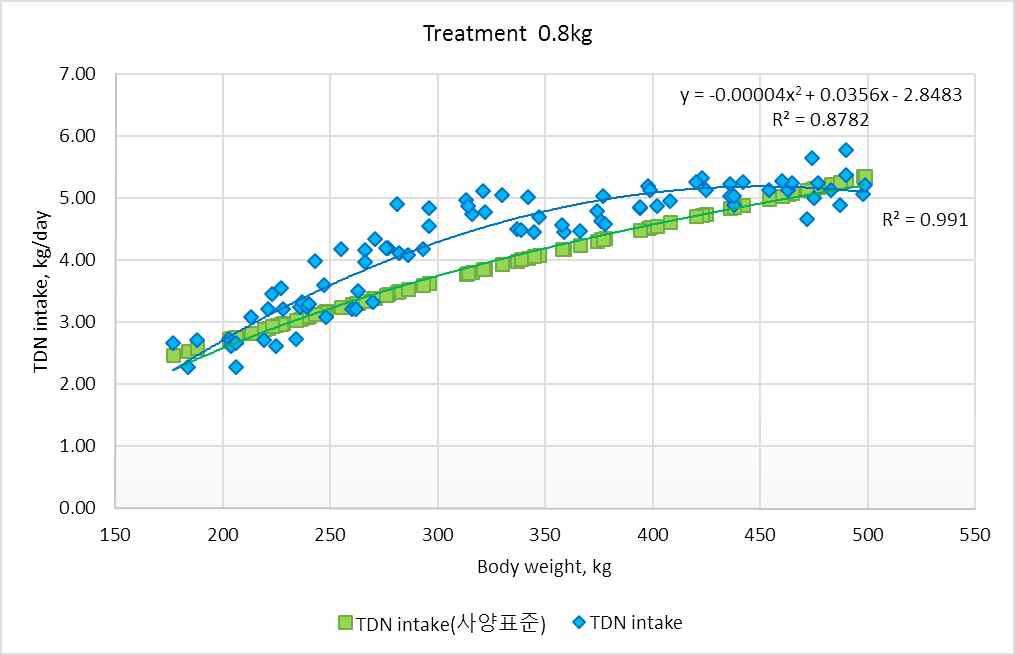 한우사양표준(2012)의 TDN요구량과 시험우의 TDN섭취량 비교(0.8kg).