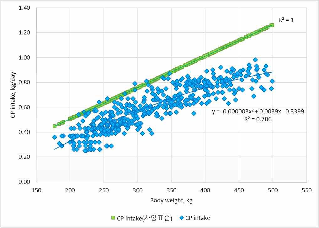 한우사양표준(2012)의 CP요구량과 시험우의 CP섭취량 비교(전체처리구)