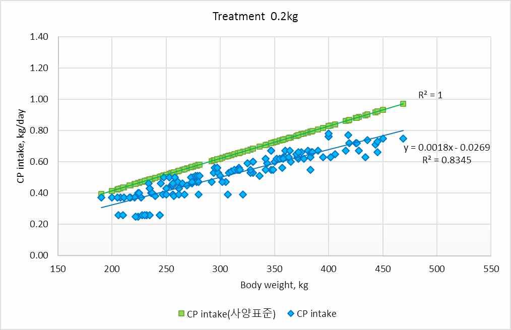 한우사양표준(2012)의 CP요구량과 시험우의 CP섭취량 비교(0.2kg).