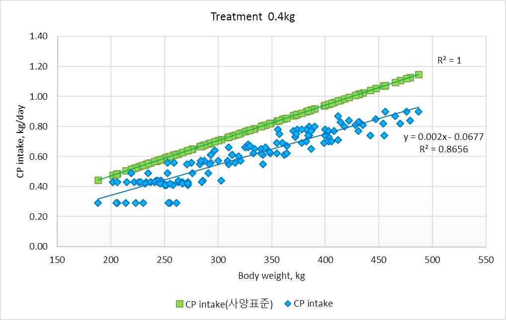 한우사양표준(2012)의 CP요구량과 시험우의 CP섭취량 비교(0.4kg).