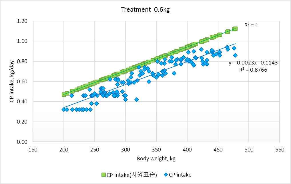 한우사양표준(2012)의 CP요구량과 시험우의 CP섭취량 비교(0.6kg).