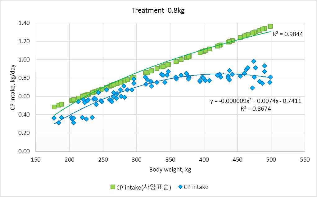 한우사양표준(2012)의 CP요구량과 시험우의 CP섭취량 비교(0.8kg).