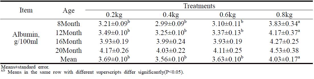 한우 암소의 월령별 혈액 중 albumin 수준