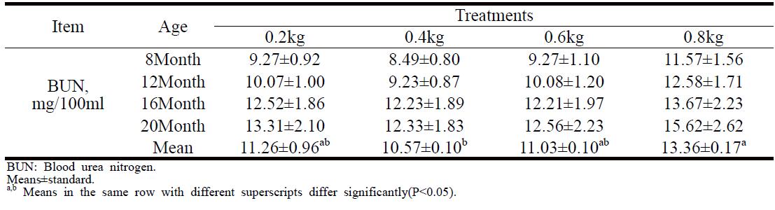 한우 암소의 월령별 혈액 중 요소태 질소(BUN)수준