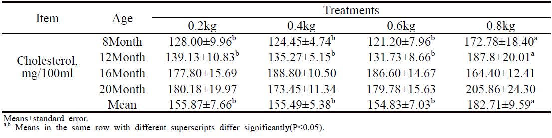 한우 암소의 월령별 혈액 중 total cholesterol 수준