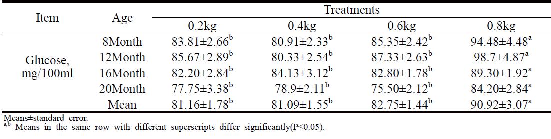 한우 암소의 월령별 혈액 중 glucose 수준
