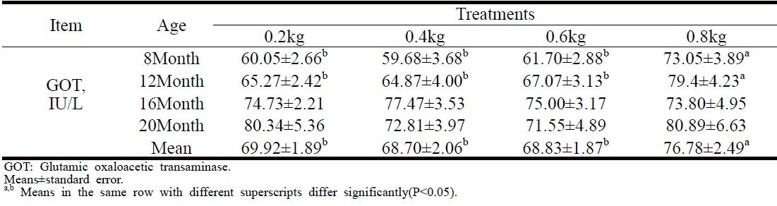 한우 암소의 월령별 혈액 중 GOT 수준