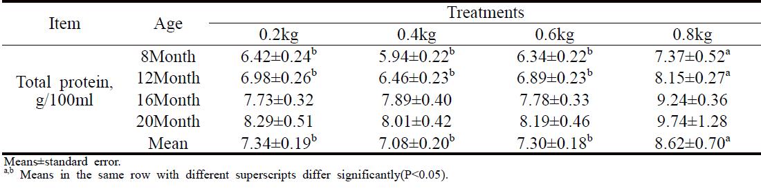 한우 암소의 월령별 혈액 중 total protein 수준