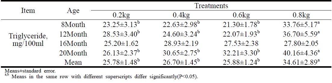 한우 암소의 월령별 혈액 중 triglyceride 수준