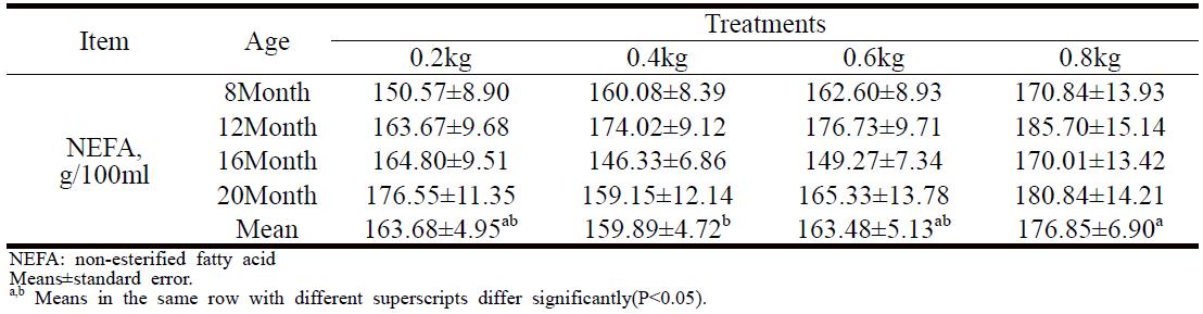 한우 암소의 월령별 혈액 중 NEFA 수준