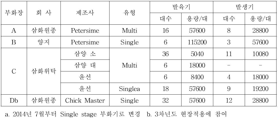 부화장 별 부화기 사양 및 부화능력