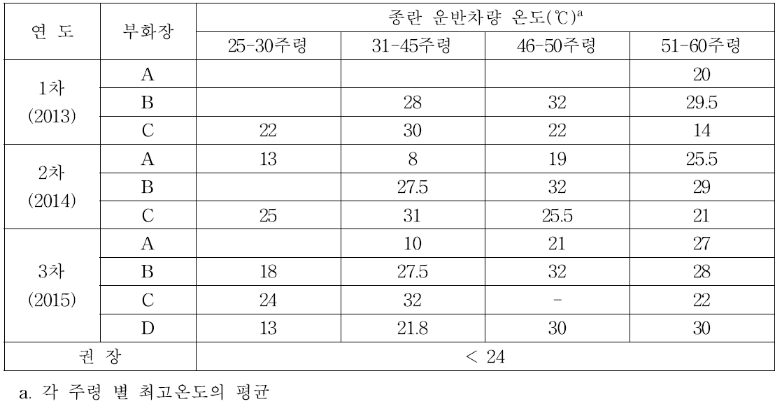 종란 운반차량 온도