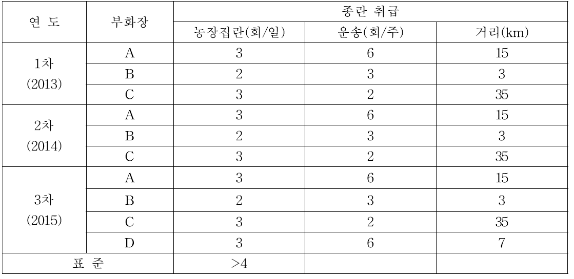 종계장에서의 종란취급 및 운송 조건